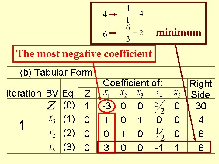 4 minimum 6 The most negative coefficient (b) Tabular Form Iteration BV Eq. Z