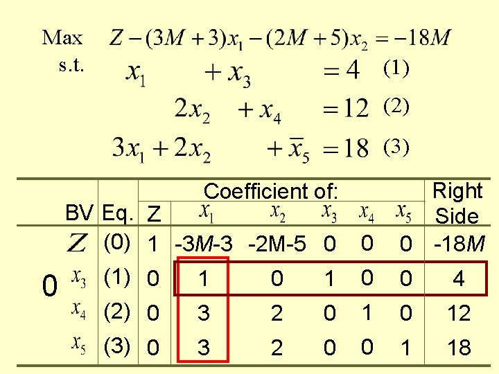 Max s. t. (1) (2) (3) 0 Right Side 0 -18 M 0 0