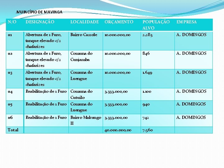 . MUINCÍPIO DE MAVINGA N/O DESIGNAÇÃO LOCALIDADE ORÇAMENTO 01 Abertura de 1 Furo, tanque