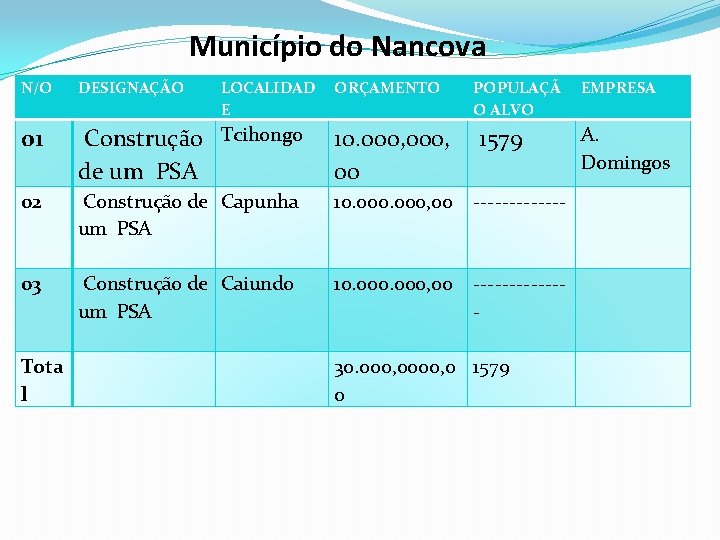 Município do Nancova N/O DESIGNAÇÃO 01 Construção Tcihongo de um PSA 10. 000, 1579