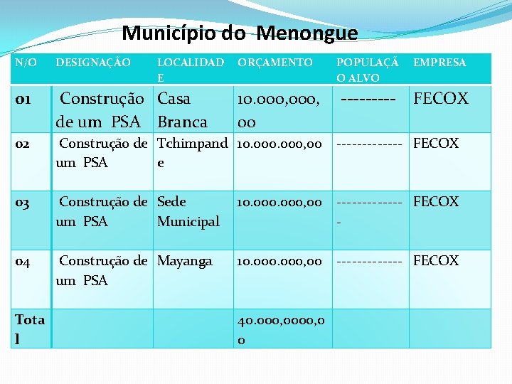 Município do Menongue N/O DESIGNAÇÃO 01 Construção Casa de um PSA Branca 02 Construção