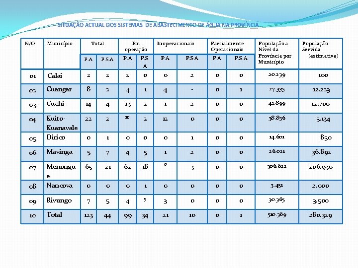 SITUAÇÃO ACTUAL DOS SISTEMAS DE ABASTECIMENTO DE ÁGUA NA PROVÍNCIA. N/O Município Total Em