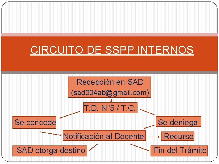 CIRCUITO DE SSPP INTERNOS Recepción en SAD (sad 004 ab@gmail. com) T. D. N°