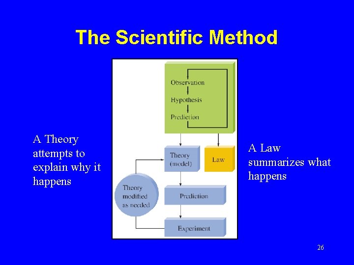 The Scientific Method A Theory attempts to explain why it happens A Law summarizes