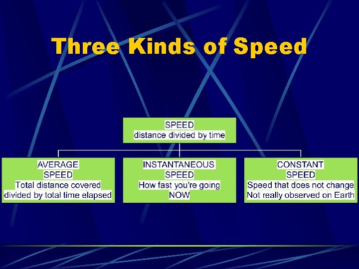 Three Kinds of Speed 