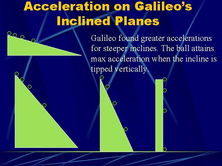 Acceleration on Galileo’s Inclined Planes Galileo found greater accelerations for steeper inclines. The ball