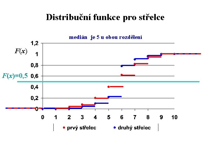 Distribuční funkce pro střelce medián je 5 u obou rozdělení F(x)=0, 5 