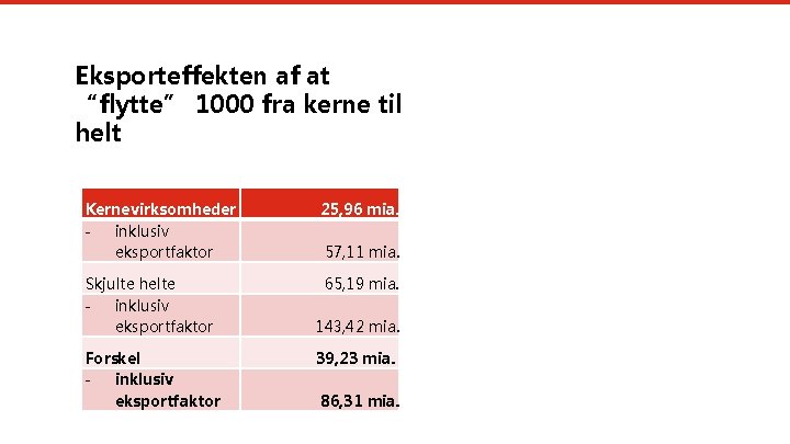 Eksporteffekten af at “flytte” 1000 fra kerne til helt Kernevirksomheder - inklusiv eksportfaktor 25,