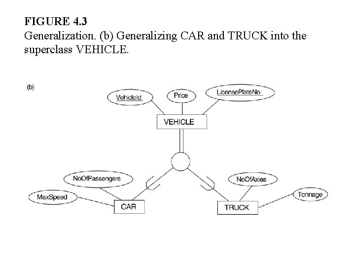 FIGURE 4. 3 Generalization. (b) Generalizing CAR and TRUCK into the superclass VEHICLE. 