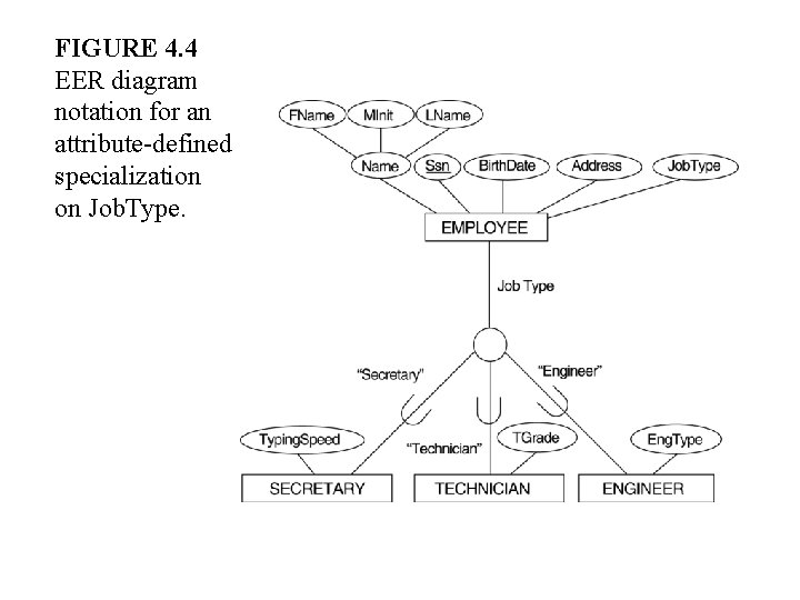 FIGURE 4. 4 EER diagram notation for an attribute-defined specialization on Job. Type. 