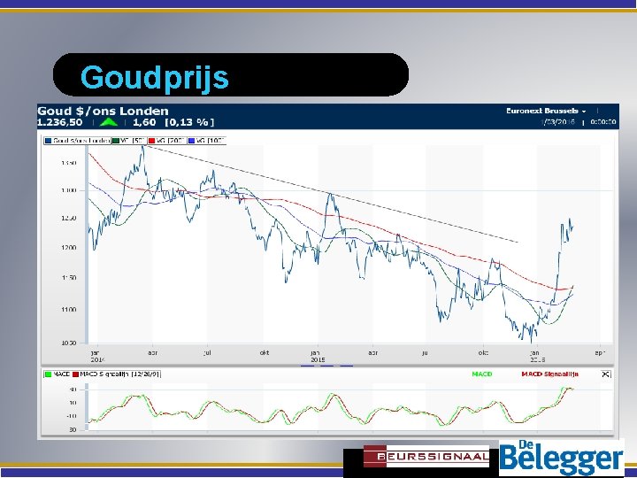 Goudprijs 