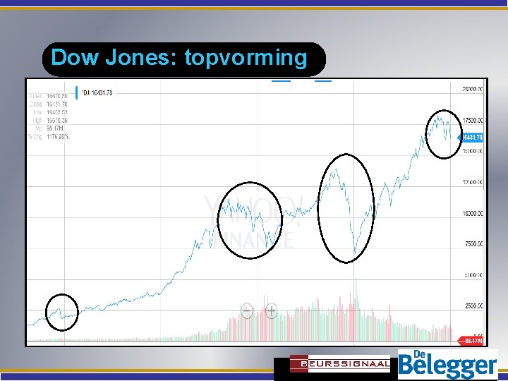 Dow Jones: topvorming 