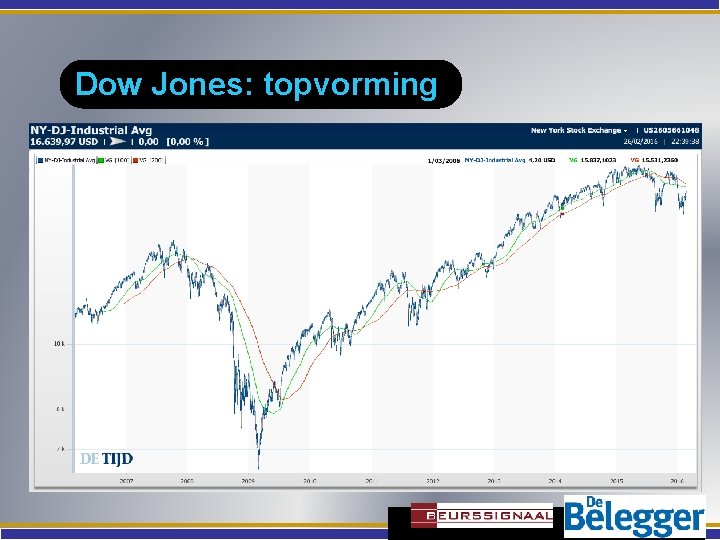 Dow Jones: topvorming 1980 