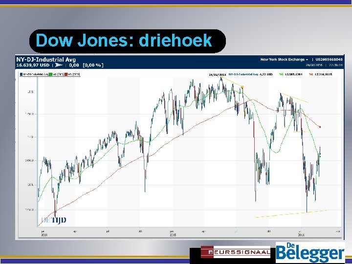 Dow Jones: driehoek 1980 