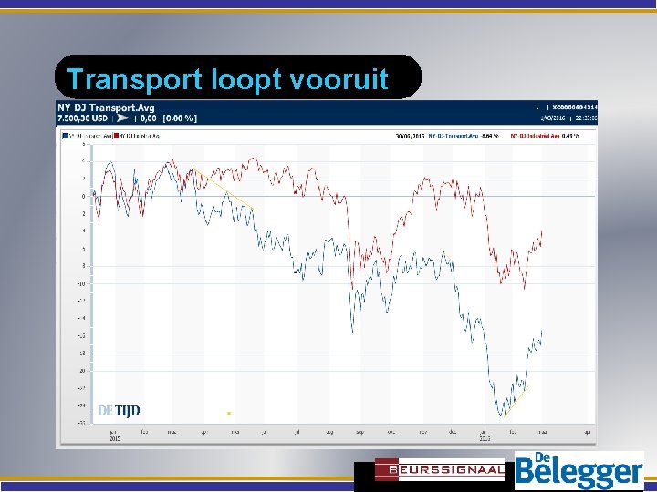 Transport loopt vooruit 