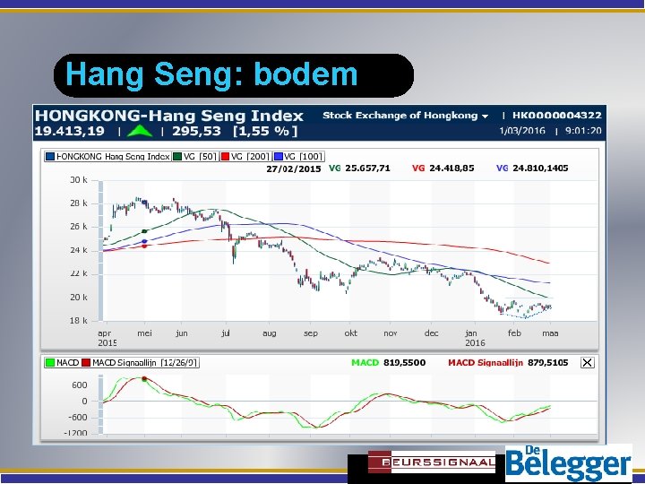 Hang Seng: bodem 