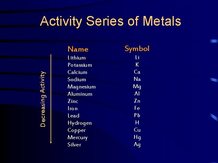 Activity Series of Metals Decreasing Activity Name Lithium Potassium Calcium Sodium Magnesium Aluminum Zinc