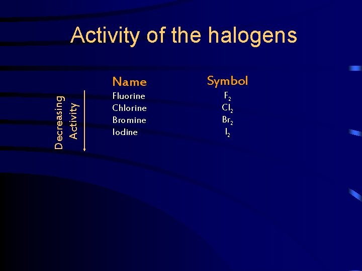 Decreasing Activity of the halogens Name Symbol Fluorine Chlorine Bromine Iodine F 2 Cl