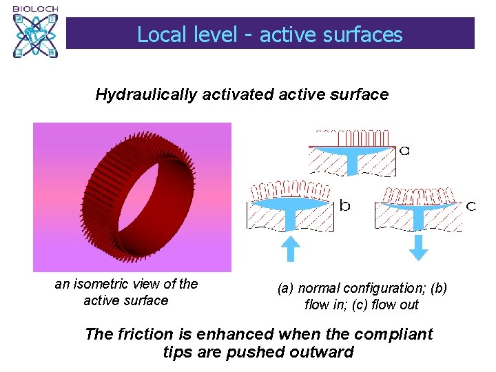 Local level - active surfaces Hydraulically activated active surface an isometric view of the