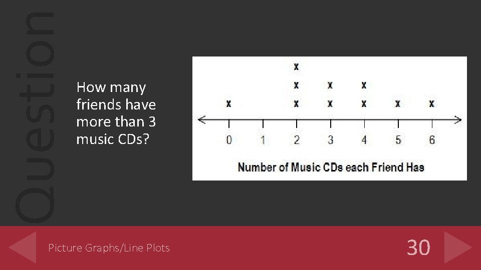 Question How many friends have more than 3 music CDs? Picture Graphs/Line Plots 30