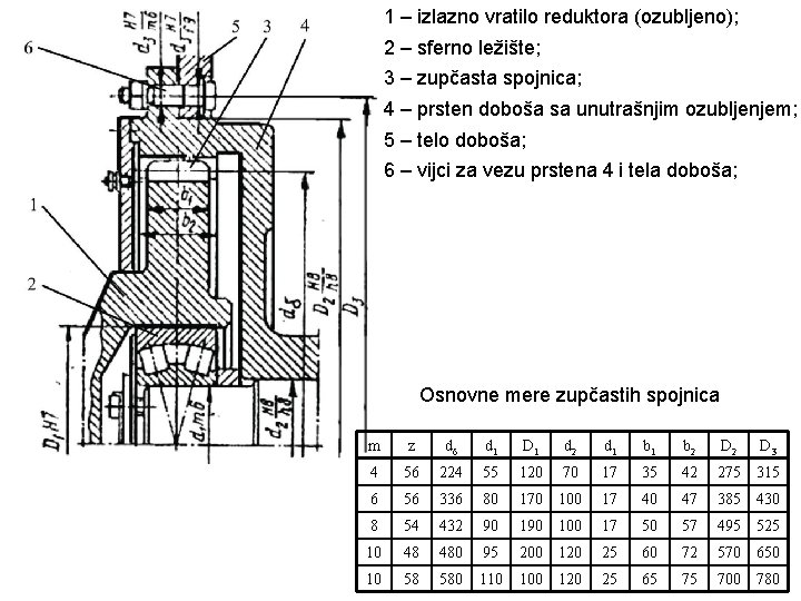 1 – izlazno vratilo reduktora (ozubljeno); 2 – sferno ležište; 3 – zupčasta spojnica;