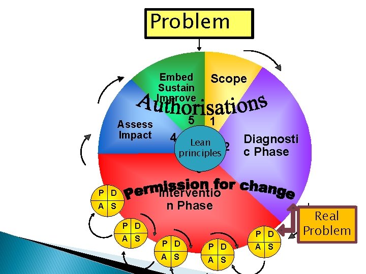 Problem Embed Sustain Improve Assess Impact 5 4 Scope 1 Lean 2 principles Diagnosti