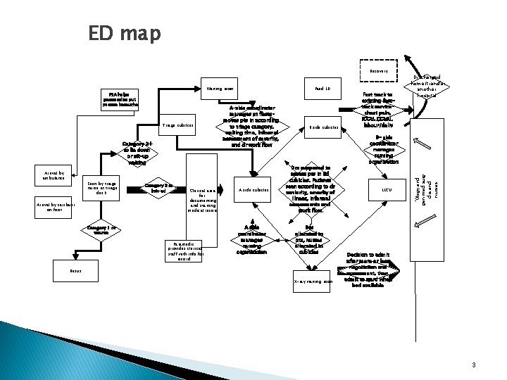 ED map Recovery Triage cubilces Category 3+ to lie down or sit-up waiting Arrival