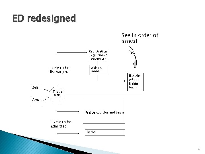 ED redesigned See in order of arrival Registration & givenown paperwork Likely to be