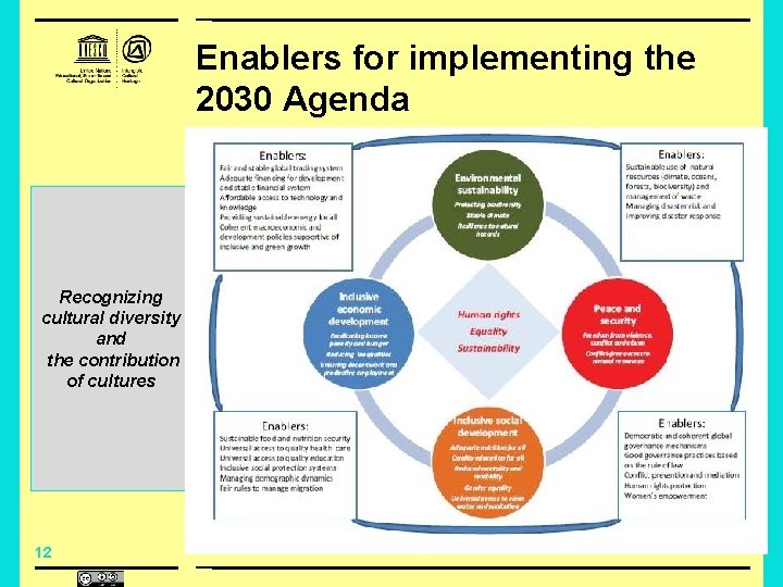 Enablers for implementing the 2030 Agenda Recognizing cultural diversity and the contribution of cultures