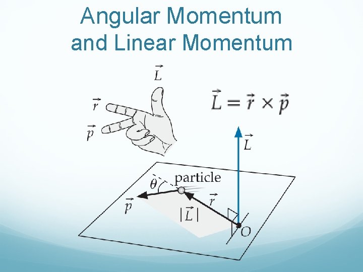 Angular Momentum and Linear Momentum 
