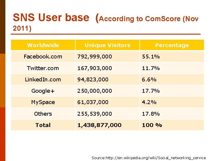 SNS User base (According to Com. Score (Nov 2011) Worldwide Unique Visitors Percentage Facebook.