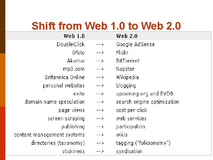 Shift from Web 1. 0 to Web 2. 0 