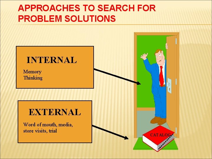 APPROACHES TO SEARCH FOR PROBLEM SOLUTIONS INTERNAL Memory Thinking EXTERNAL Word of mouth, media,