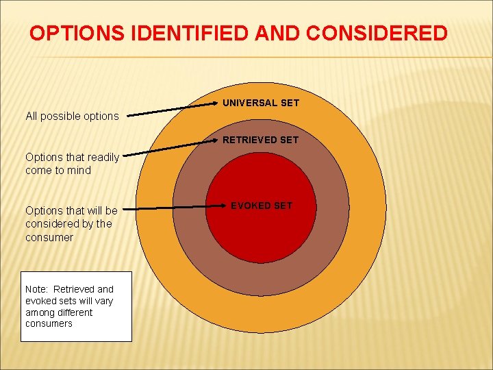 OPTIONS IDENTIFIED AND CONSIDERED UNIVERSAL SET All possible options RETRIEVED SET Options that readily