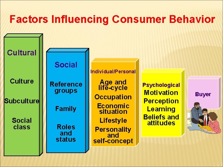  Factors Influencing Consumer Behavior Cultural Social Culture Reference groups Subculture Family Social class