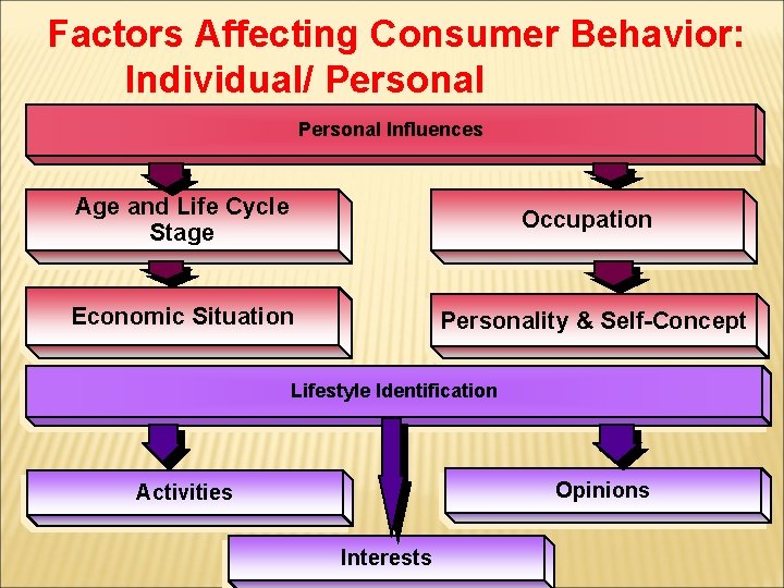 Factors Affecting Consumer Behavior: Individual/ Personal Influences Age and Life Cycle Stage Occupation Economic