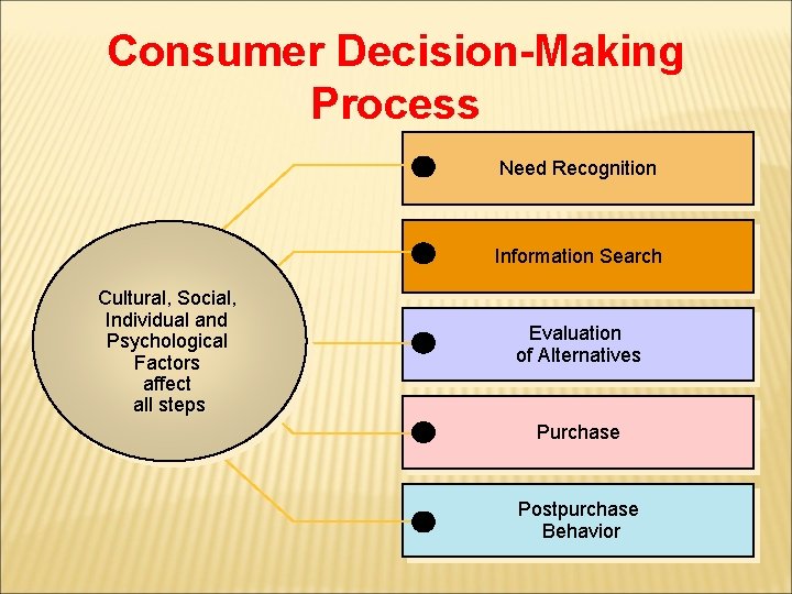 Consumer Decision-Making Process Need Recognition Information Search Cultural, Social, Individual and Psychological Factors affect