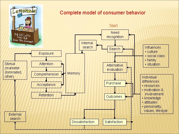 Complete model of consumer behavior Start Need recognition Internal search Search Exposure Stimuli (marketer