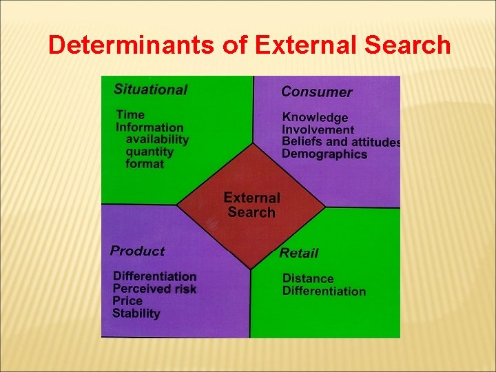 Determinants of External Search 