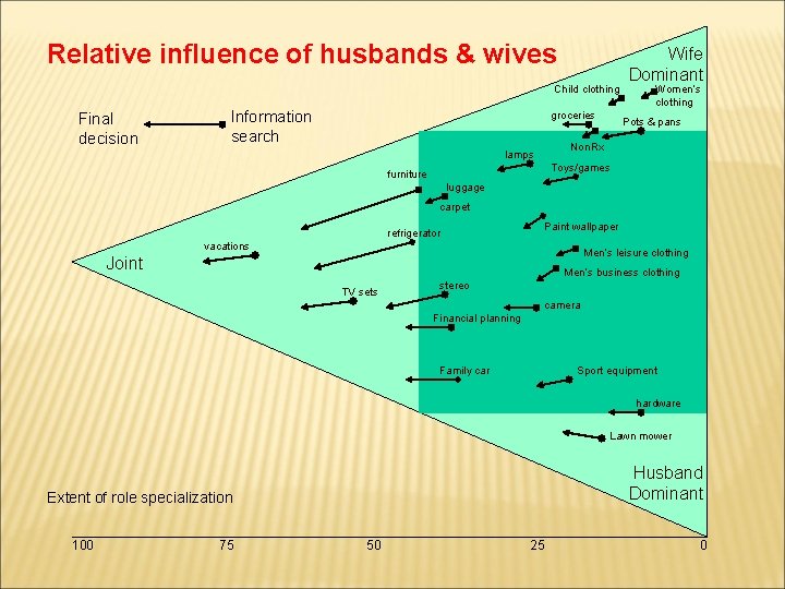 Relative influence of husbands & wives Child clothing Final decision Information search groceries Wife