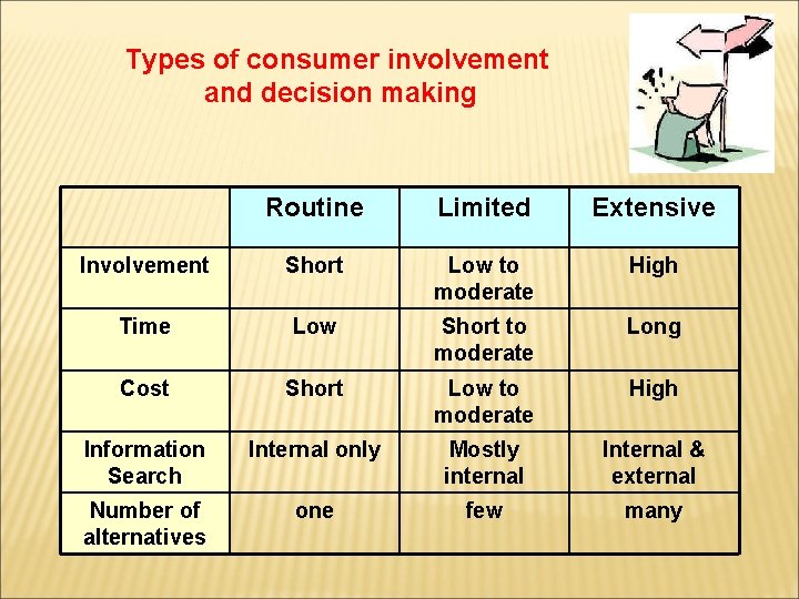 Types of consumer involvement and decision making Routine Limited Extensive Involvement Short Low to