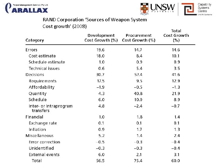 RAND Corporation ‘Sources of Weapon System Cost growth’ (2008) 