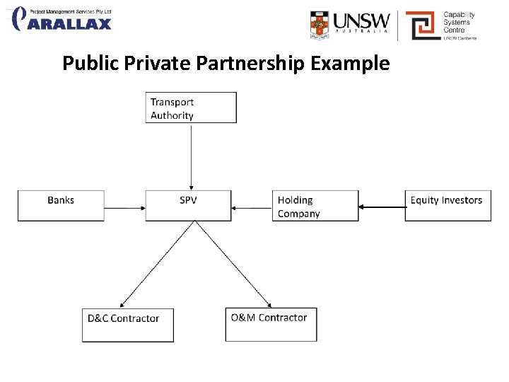 Public Private Partnership Example 