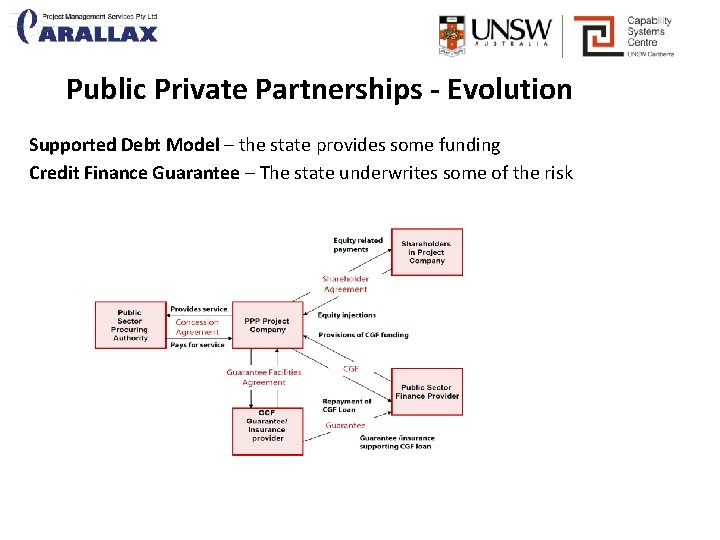 Public Private Partnerships - Evolution Supported Debt Model – the state provides some funding