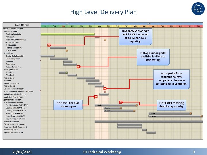 High Level Delivery Plan Taxonomy version with which EIOPA expected to go live for High Level Delivery Plan Taxonomy version with which EIOPA expected to go live for