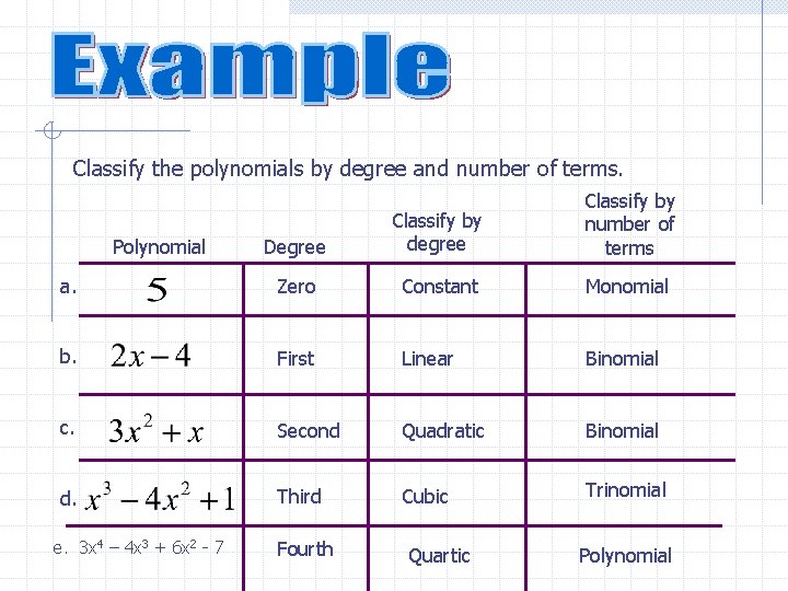 Classify the polynomials by degree and number of terms. Degree Classify by degree Classify