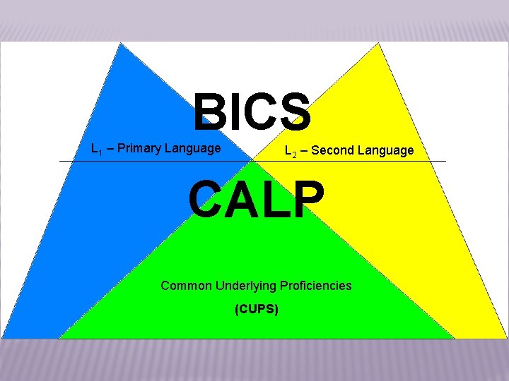 BICS L 1 – Primary Language L 2 – Second Language CALP Common Underlying