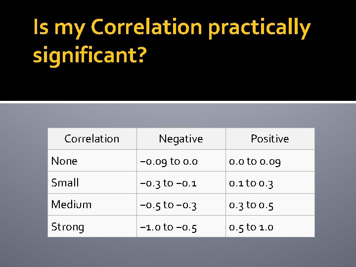 Is my Correlation practically significant? Correlation Negative Positive None − 0. 09 to 0.