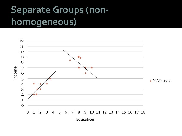 Separate Groups (nonhomogeneous) 