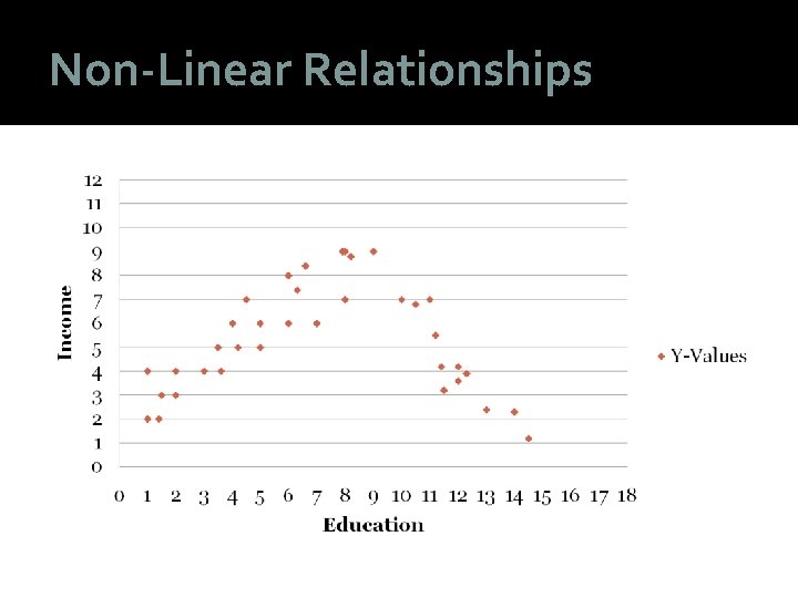 Non-Linear Relationships 